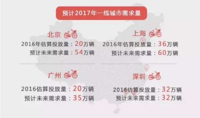 我们给摩拜和ofo们算了笔账， 3000 万辆单车订单能覆盖中国多少城镇？