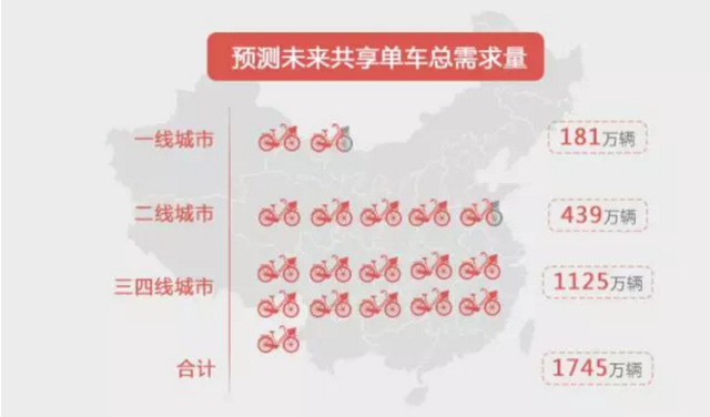 我们给摩拜和ofo们算了笔账， 3000 万辆单车订单能覆盖中国多少城镇？